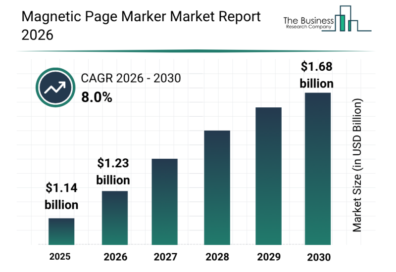 Magnetic Page Marker Market Revenue To Cross $1.68 Billion By 2030 Supported By Rising Demand