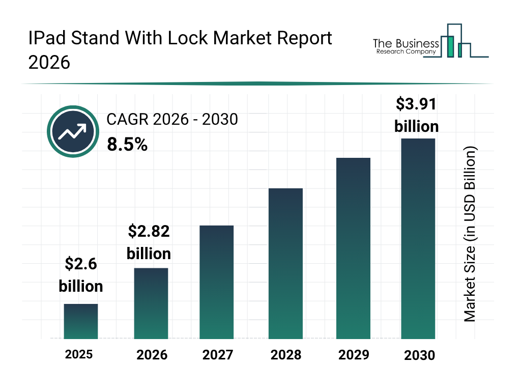 IPad Stand With Lock Market Set For Rapid Expansion With 8.5% CAGR Through 2030