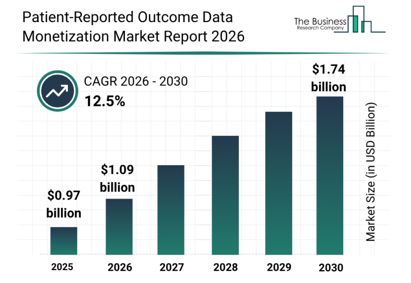 Patient-Reported Outcome Data Monetization Market To Reach $1.74 Billion By 2030 Driven By Expanding Industry Demand